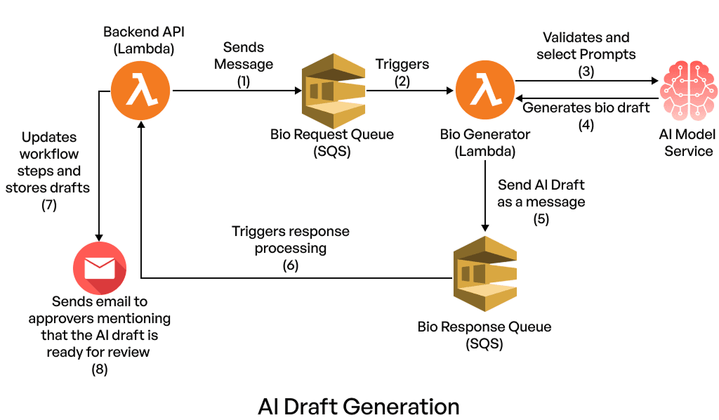 Al Draft Generation.png